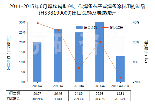 2011-2015年6月焊接輔助劑、作焊條芯子或焊條涂料用的制品(HS38109000)出口總額及增速統(tǒng)計(jì)